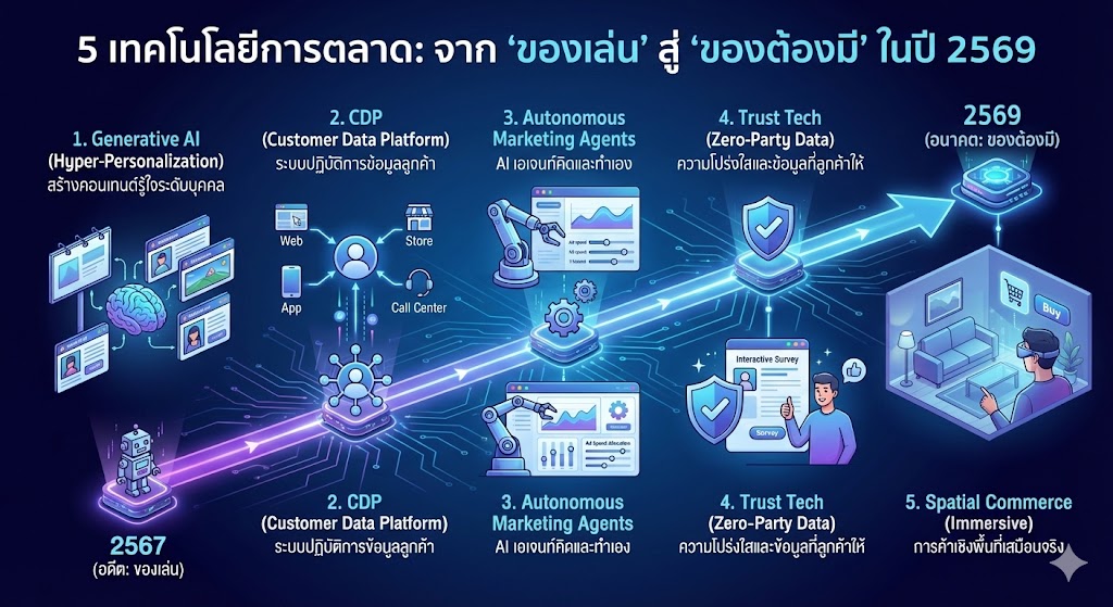 ai ประโยชน์ของการทำการตลาด